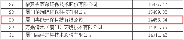 2024年度福建環(huán)保百強企業(yè).png